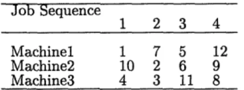 Table  1.4:  The  JSSP  (index  for the  assumption-based  job  sequences) Job  Sequence 1  2  3  4 Machinel  1  7  5  12 Machine2  10  2  6  9 Machine3  4  3  11  8