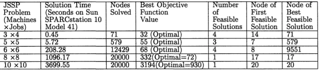 Table  2.1:  CPLEX  MIP  Default  Settings  for JSSPs