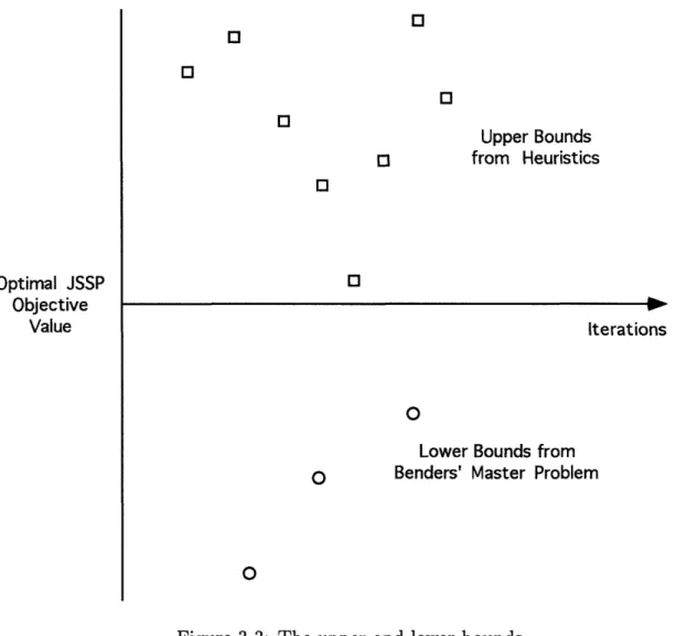 Figure  3-3:  The  upper  and  lower bounds