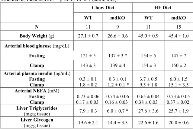 Table 1: Metabolic parameters of insulin-clamped WT and mdKO mice. Data  presented as mean±SEM