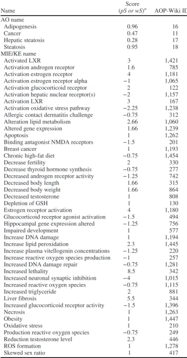 Table 1. List of the adverse outcomes (AOs) and molecular initiative and key events (MIEs and KEs) associated with bisphenol S (BPS).