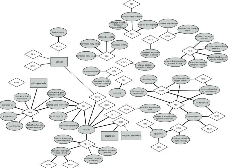 Figure 3. Bipartite networks of the relevant references and adverse outcome pathway (AOP) events for bisphenol S (BPS), identi ﬁ ed by text mining