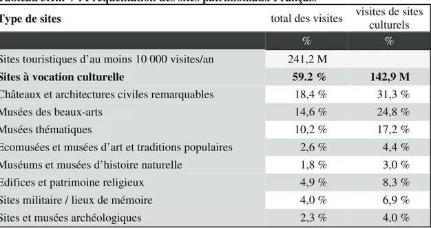 Tableau 3.1.n°7 : Fréquentation des sites patrimoniaux Français 