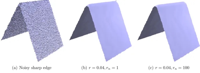 Figure 6: A noisy sharp edge (added noise with variance equal to 0.5% of the bounding box size) and its denoising with 4 iterations of the bilateral filter with various parameters