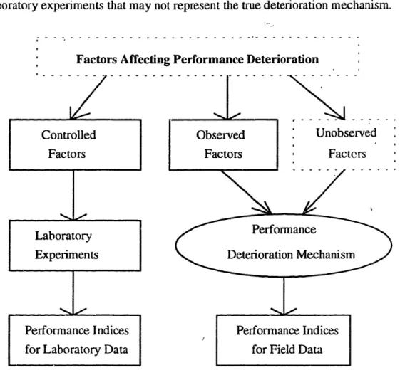 Figure  1.2: Generation Processes for the Laboratory Data and the Field Data