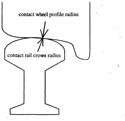 Figure 2.2: Contact Rail Crown Radius and Wheel Profile  Radius
