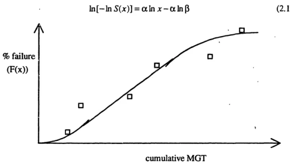 Figure 2.5: Distribution Fitting Against Cumulative MGT