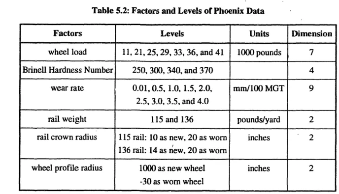 Table 5.2: Factors and Levels of Phoenix Data