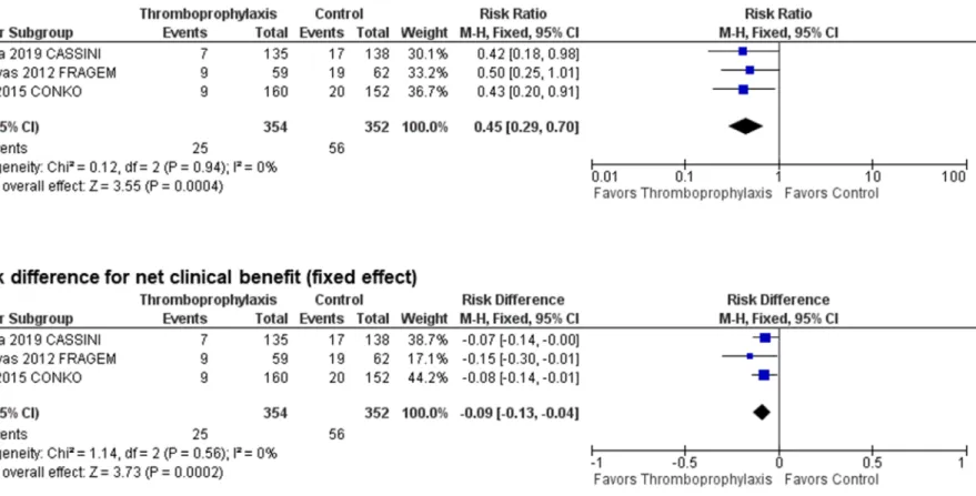 Figure 3. Net clinical benefit: Forest plots of (A) risk ratios and (B) risk differences for net clinical benefit.