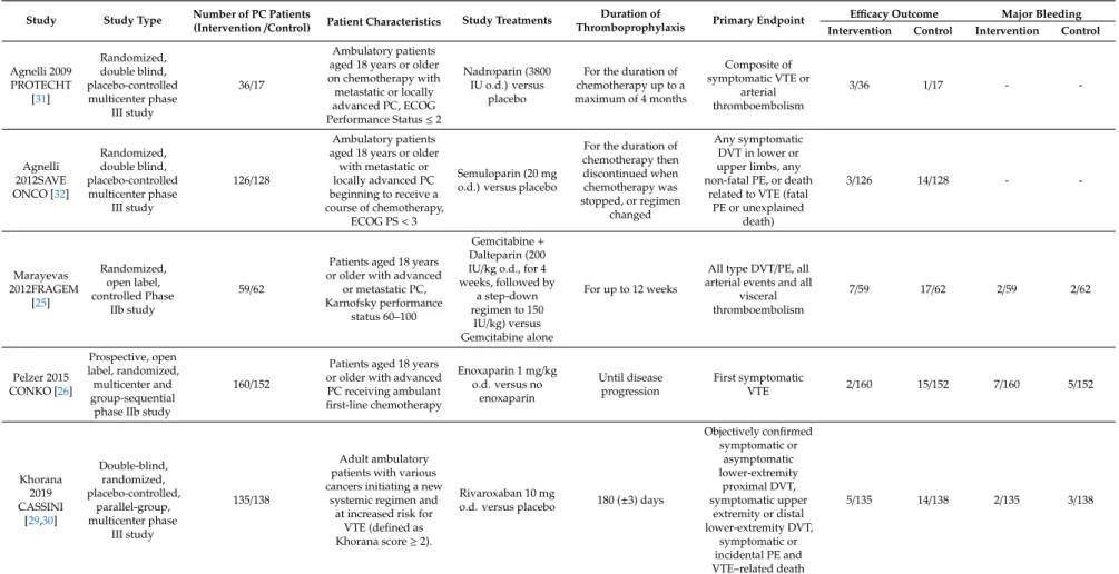 Table 1. Characteristics of the studies included in the metanalysis.