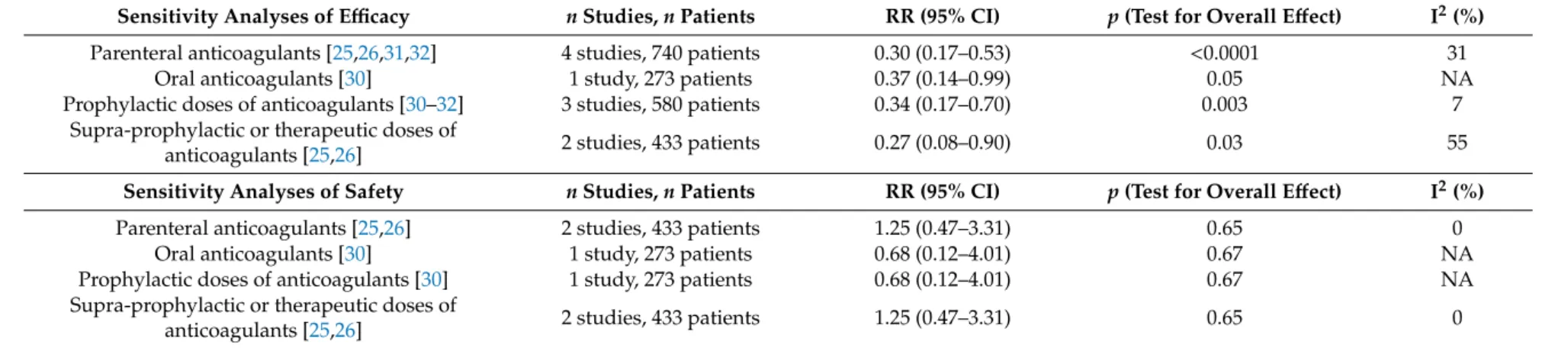 Table 2. Results of sensitivity analyses.