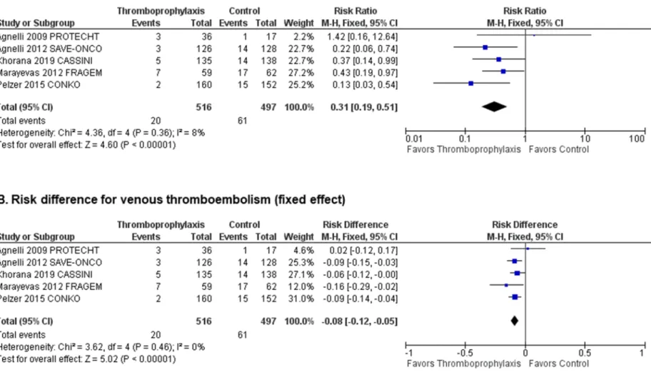 Figure 1. Efficacy analysis: Forest plots of (A) risk ratios (RR) and (B) risk differences (RD) for venous thromboembolism (VTE)
