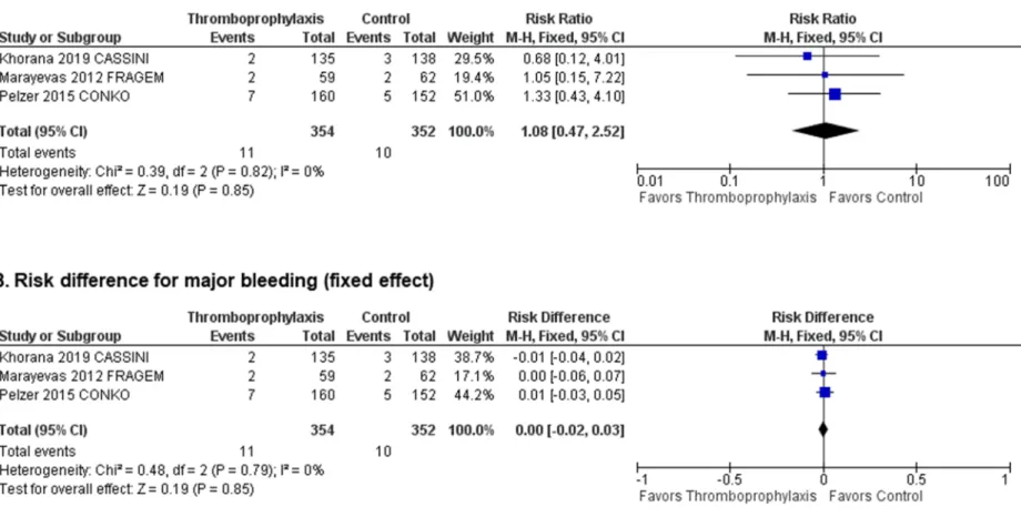 Figure 2. Safety analysis: Forest plots of (A) risk ratios and (B) risk differences for major bleeding