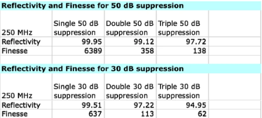 Table 3: Finesse and Reflectivity requirements for single FP cavity filter, “double” FP cavity filters in series, and 
