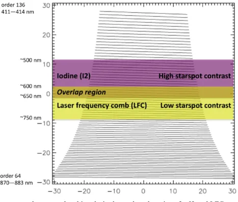 Figure 3: Sample spectrograph output, sketching desired wavelength regions for I2 and LFC