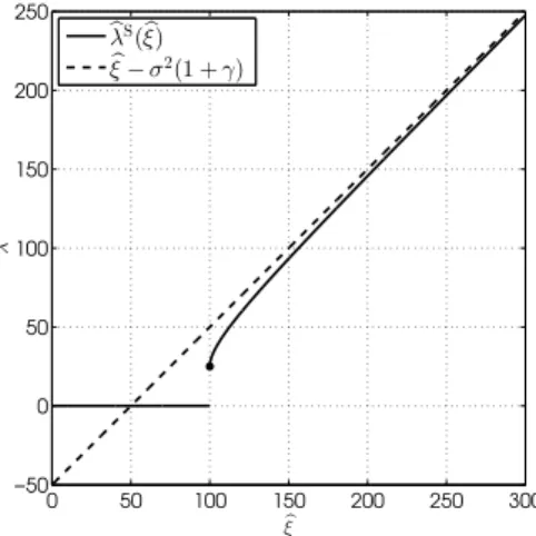 Fig. 3: Proposed variance estimator b λ S as a function of the sample eigenvalue ξ, for b γ = 1 and σ = 5