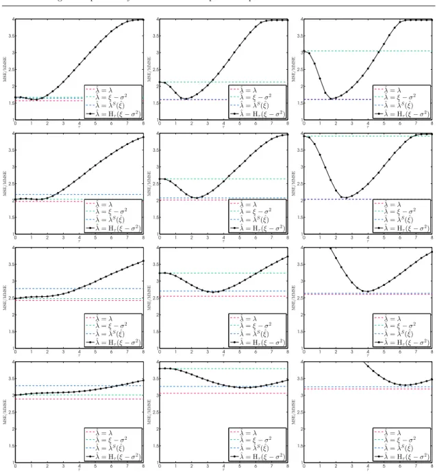 Fig. 5: MSE obtained by estimating the n data samples from their noisy observations using em- em-pirical Wiener filters with different estimators for the a priori variances λ