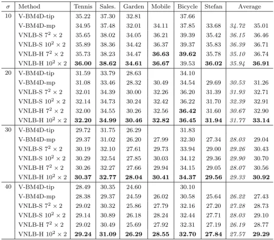 Table 2: Quantitative denoising results for some classic grayscale test sequences. The values in italics correspond to the average of the PSNR of the basic estimates