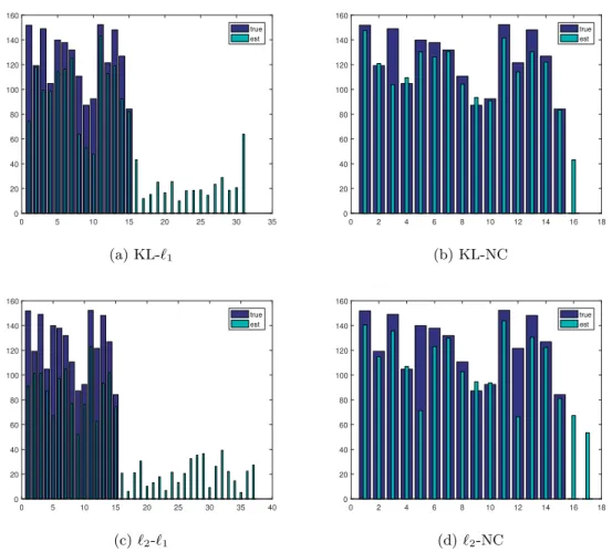 Figure 10. Tests on estimating flux values. The bar graph with no value ground truth part corresponds to a false positive.