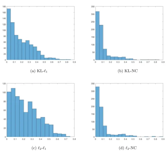 Figure 11. Histogram of the relative errors of the flux values for the 15 point sources case.