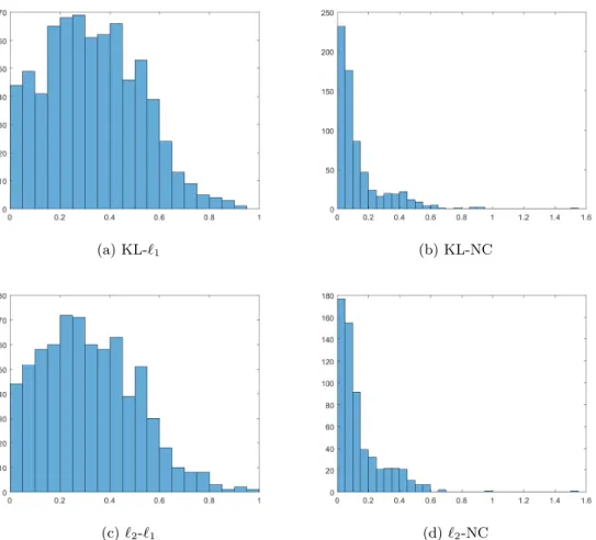 Figure 14. Consider the 1000 photons per point source case. Histogram of the relative errors of the fluxes for the 15 point sources.