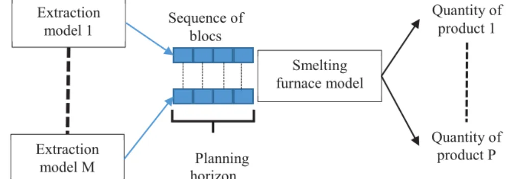 Fig. 2.  Classical process in local approach Extraction model 1 Extraction model MSequence of blocs  Planning horizon lannification Smelting  furnace model  Quantity of product 1Quantity of product P