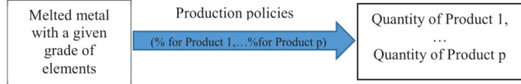 Fig. 3.  Production policy  