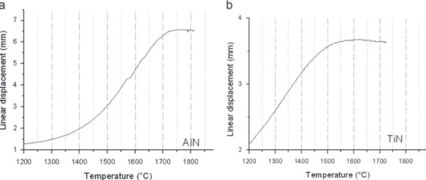Fig. 4. Linear displacement of the SPS piston with increasing temperature for (a) AlN and (b) TiN powders.