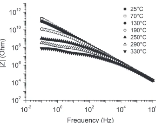 Fig. 10. Phase angle as function of frequency and temperature for SPS sintered AlN.