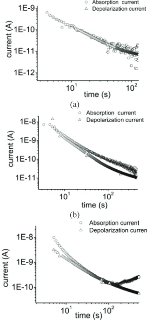 Fig.  7    Classical  evolution  of  time-current  response  (Polarization  and  Depolarization)  after  an  applied  step  voltage to a dielectric material