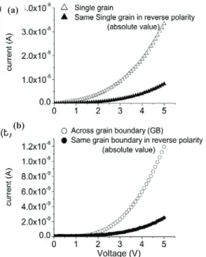 Fig. 10    I-t polarization response of bulk CCTO at ambient  T  and  V = 5 V. 