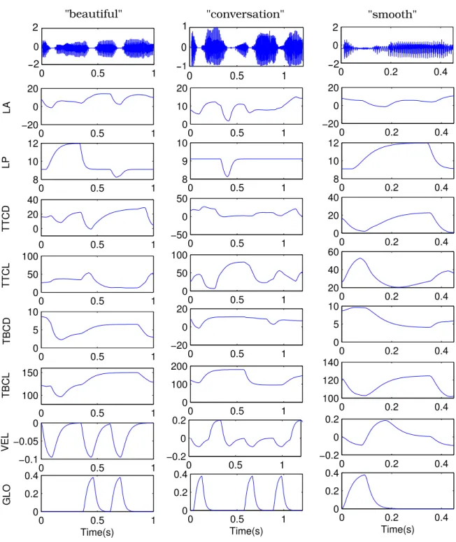 Figure 5: Acoustic waveforms and derived vocal tract time functions for the utterances