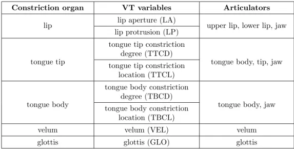 Table 2: Constriction organ, vocal-tract (VT) variables and involved articulators (Mitra et al., 2009).