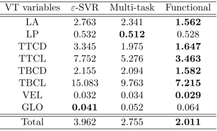 Table 3: Average RSSE for the tract variables using hierarchical ε-SVR (Mitra et al., 2009), the multi-task kernel method (Kadri et al., 2011a) and the proposed functional operator-valued kernel based approach.