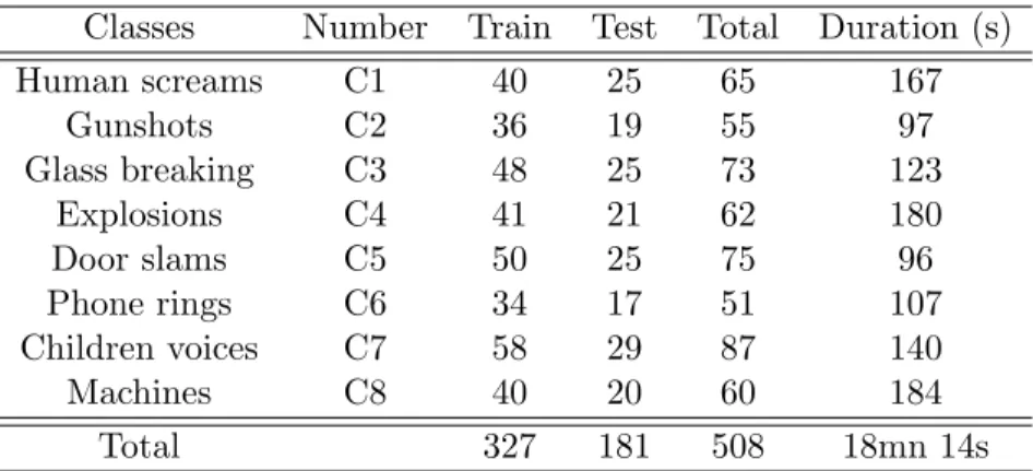 Table 4: Classes of sounds and number of samples in the database used for performance evaluation.