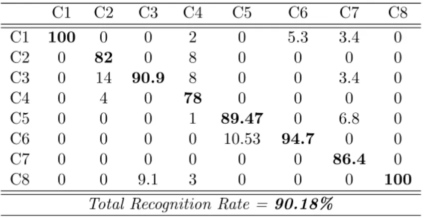 Table 6: Confusion Matrix obtained when using the proposed Functional Regularized Least Squares Classification (FRLSC) algorithm.