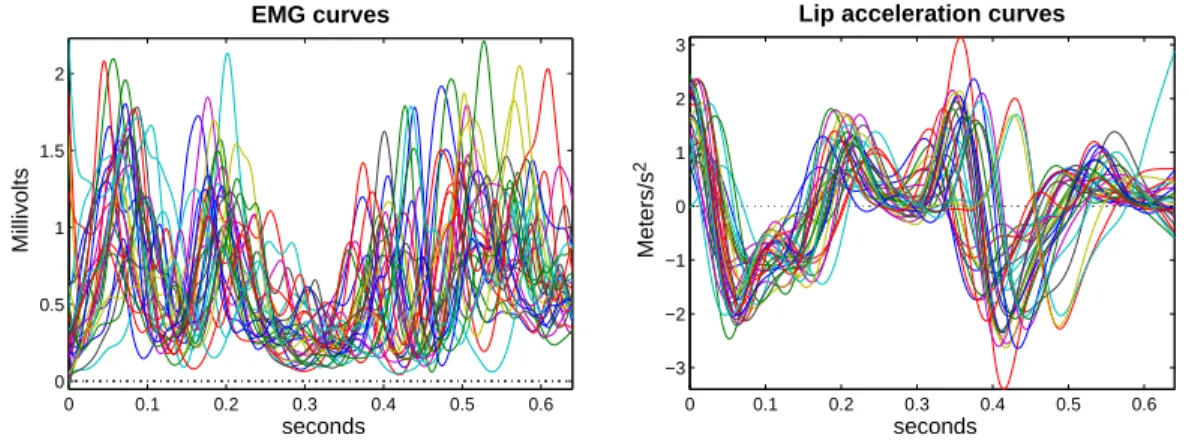 Figure 1: Electromyography (EMG) and lip acceleration curves. The left panel displays EMG recordings from a facial muscle that depresses the lower lip, the depressor labii inferior