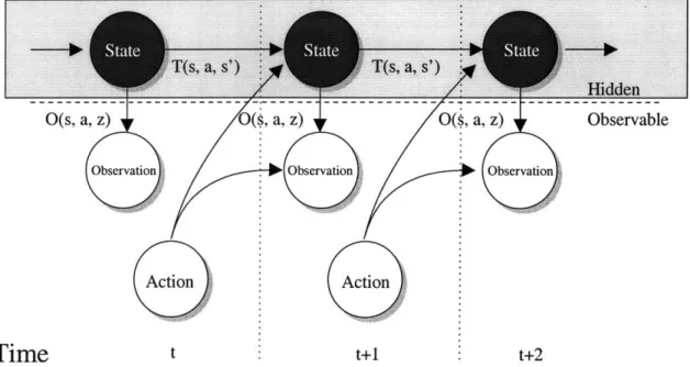 Figure  2-2:  Graphical  representation  of a  POMDP  (image courtesy  of Nicholas  Roy).