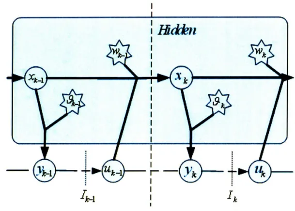 Figure  2-3:  System  evolution  of the considered  problem  as  a  POMDP.