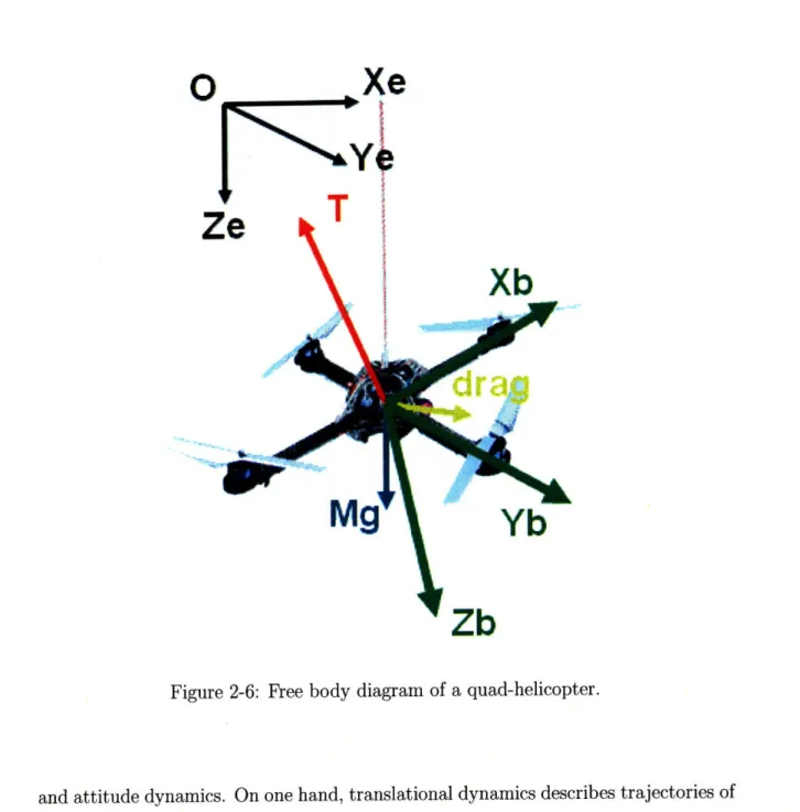 Figure  2-6:  Free  body  diagram  of  a quad-helicopter.