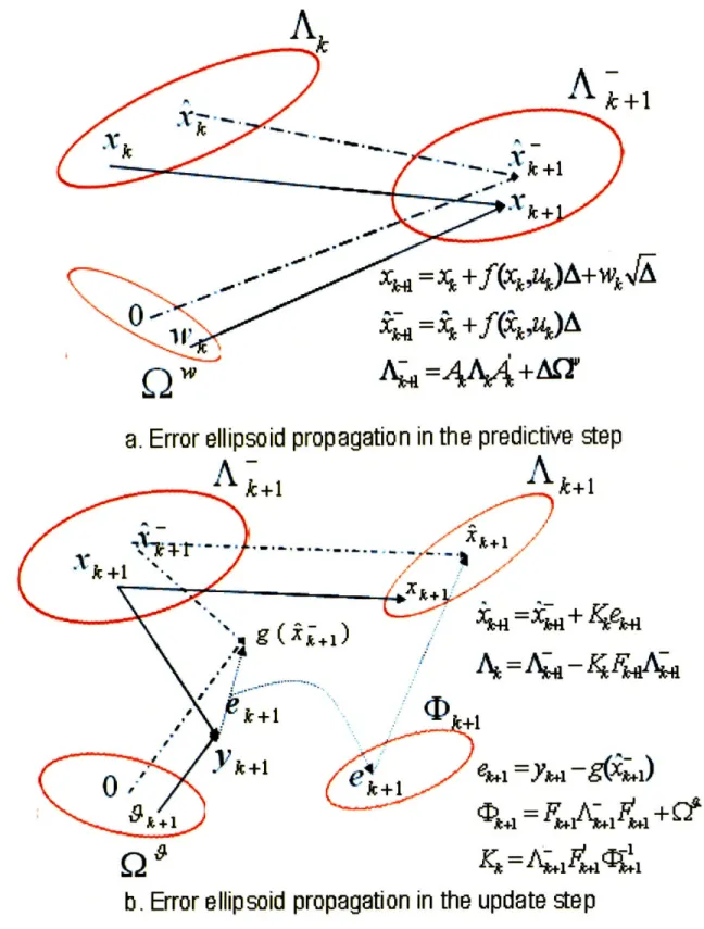 Figure  3-1:  The  extended  Kalman  filter.