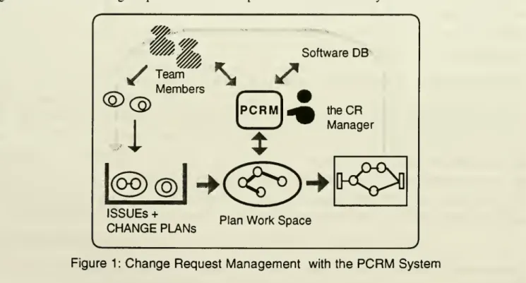 Figure 1 shows how change request information is processed in the PCRM system.