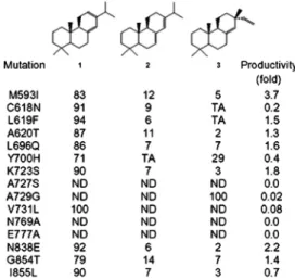 Fig. 2. Summary of LPS mutations and the impact with respect to product distribution and productivity of the engineered pathway