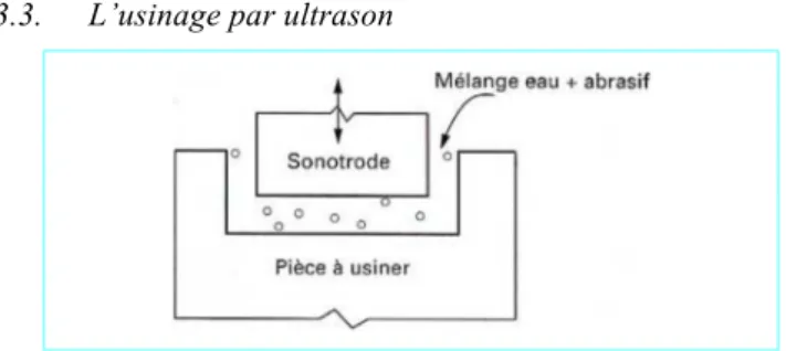 Figure 10 : Vue en coupe du profil de la mesa par usinage ultrason. 