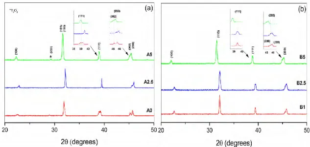 Fig. 3 shows the X-ray diffraction patterns of the ceramics. The undoped ceramic (A0) crystallizes in a tetragonal phase,  while the doped ones (A2.5 and A5) consist in a mixture of cubic and tetragonal perovskite phases as shown in the inset (Fig