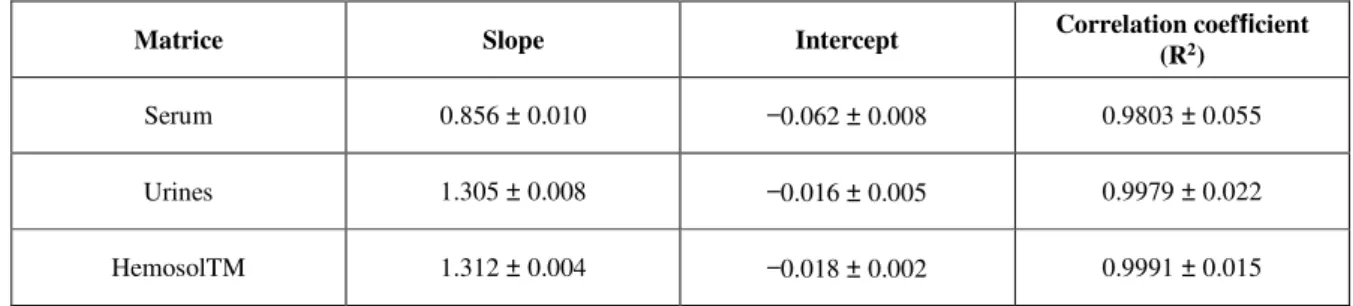 Table I. Linearity parameters for lithium in different matrices. Results are expressed as in mean value ±SD (n = 10) 