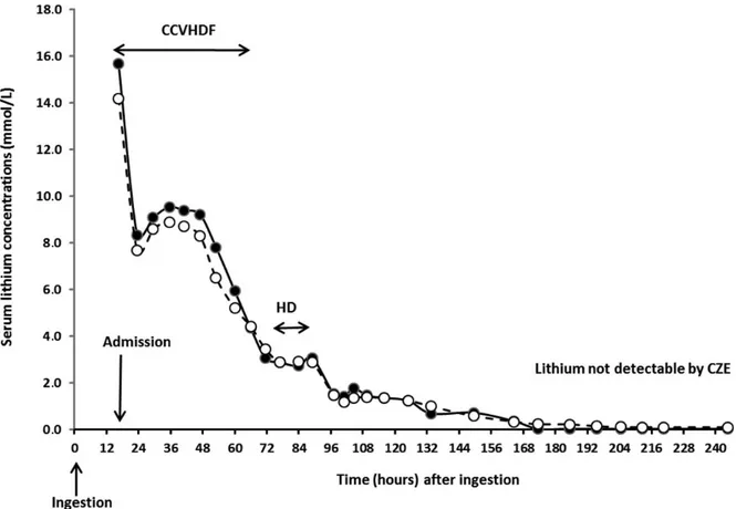 Figure 2. Time course of serum lithium concentrations determined by AES (white circles) and CZE (black circles)