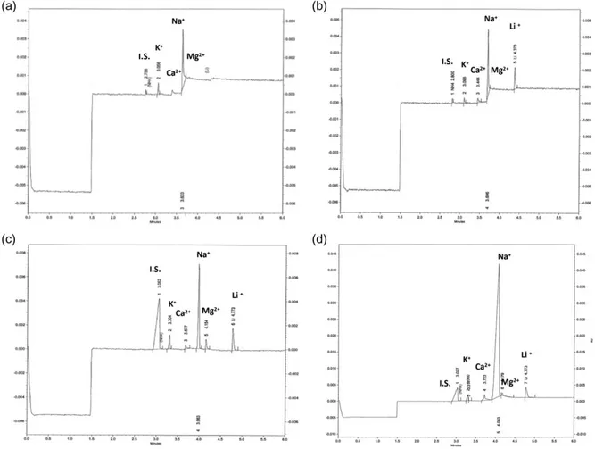 Figure  1. Electrophoregrams of a blank serum (a), serum (b), urine (c) and diafiltration effluents samples (d) obtained from  poisoned patient 54 h after admission in intensive care unit