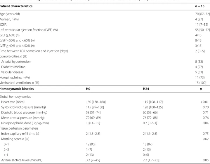 Table 1  Global hemodynamic and tissue perfusion parameters before and after (H24) Landiolol initiation