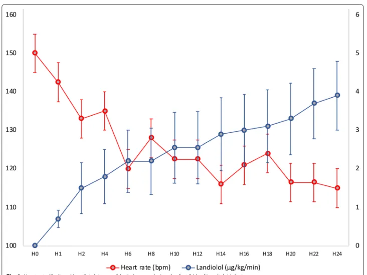 Fig. 1  Heart rate (Red) and Landiolol dosage (blue) changes during the first 24 h of Landiolol infusion